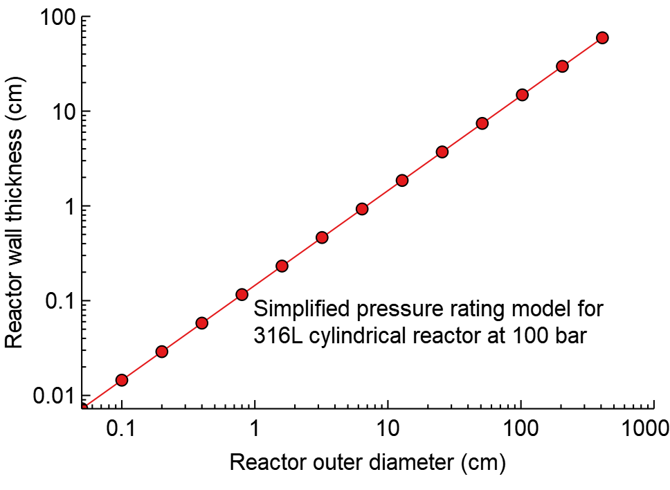 100 bar 反應(yīng)器的理想反應(yīng)器壁厚。壁厚隨著反應(yīng)器直徑的增加而顯著增加。
