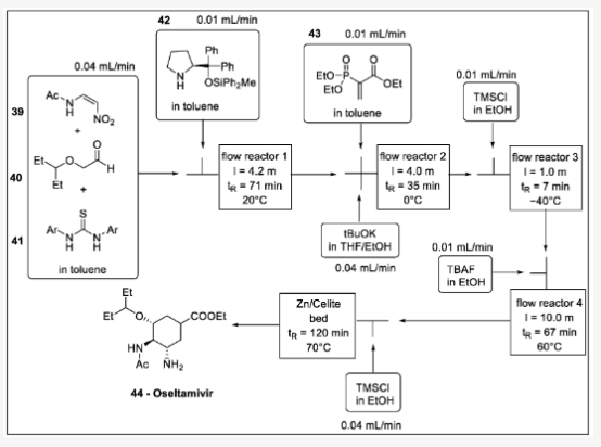 Scheme 13. (?)-oseltamivir 合成中的單流法：39 — N -(2-nitrovinyl)acetamide, 40 —2-(pentan-3-yloxy)acetaldehyde, 41 —thiourea, 42 —diphenylmethyl pyrrolidine, 43 — 2-(二乙氧基磷酰基)丙烯酸乙酯，44-奧司他韋。