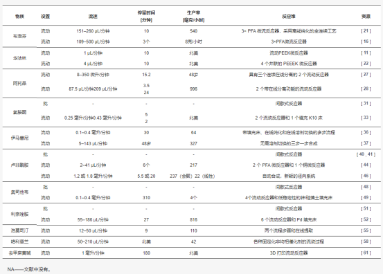 表 1. API 流程準(zhǔn)備匯總表。